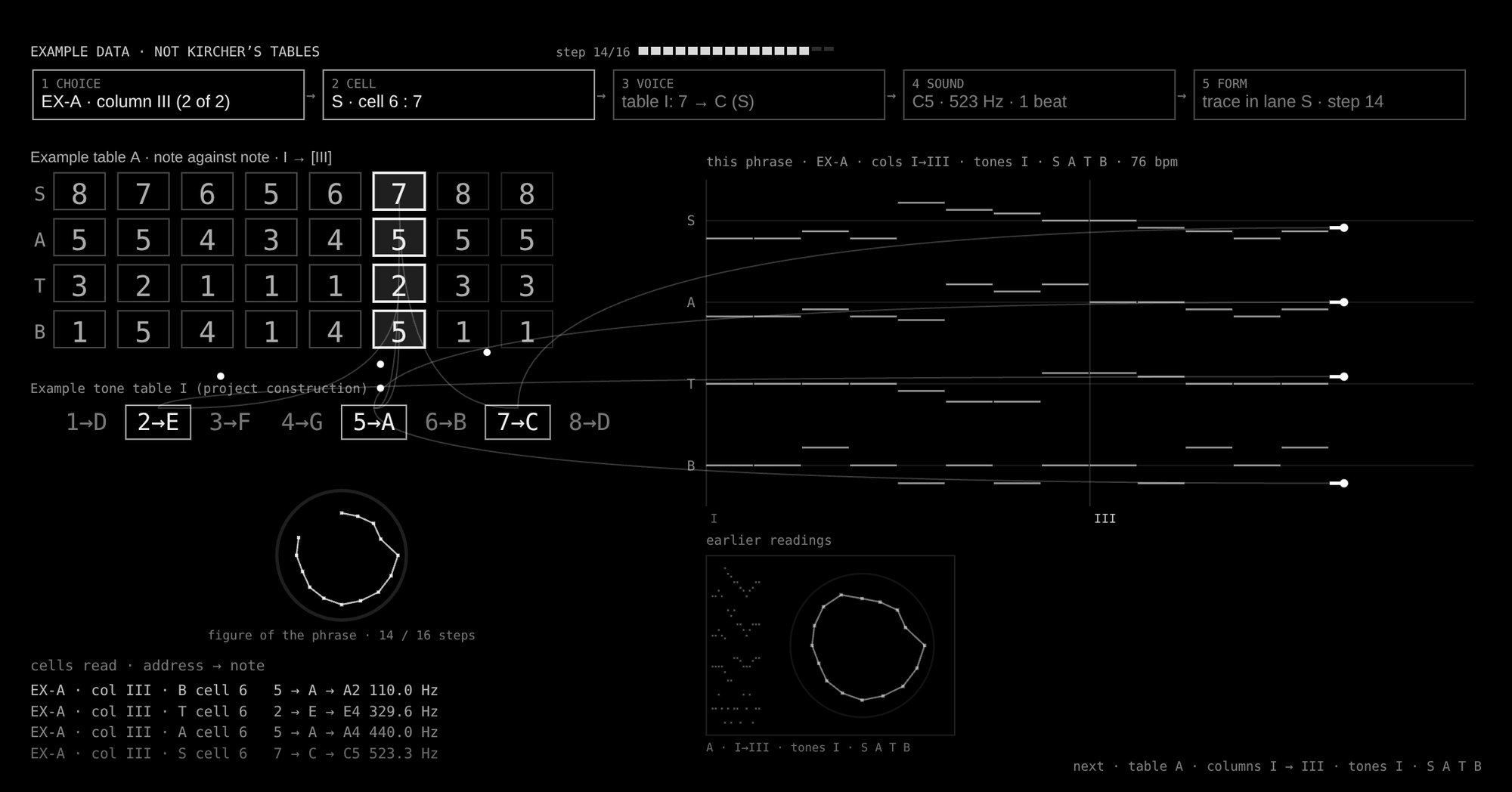 Arca Musarithmica Reimagined: One phrase being read (14 of 16 steps) · example table A (not Kircher’s), columns I → III, tone table I, four voices: the cells and the tone table at the left, the figure of the phrase under them, the four voice lanes at the right (height = pitch), an earlier reading below
