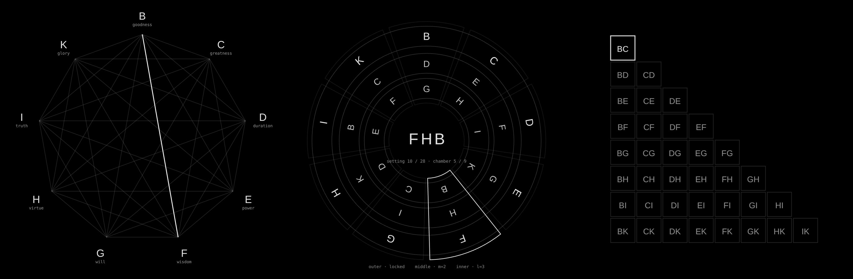 Ars Combinatoria: Figure A · nine principles and the 36 chords that join each one to every other; The fourth figure · setting 10 of 28 (middle ring 2 steps, inner ring 3 beyond it): chamber 5 aligns F · H · B, read as principles; The third figure · the 36 pairs of the nine letters, each a chamber in which a middle is sought between two principles