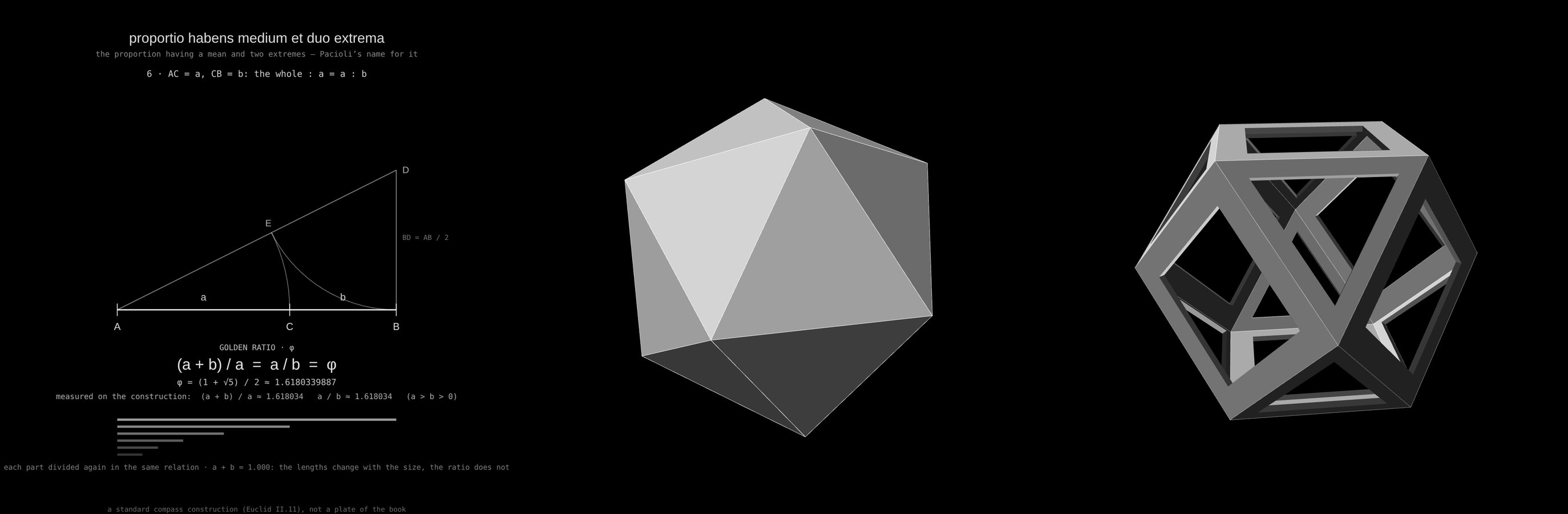 Divina Proportione: The line · divided by compass in a mean and two extremes: (a + b) / a = a / b = φ = (1 + √5) / 2, both ratios measured on the construction; Plate XXI · icosahedron, solid: golden ratio φ, intrinsic — its twelve corners lie on three golden rectangles (1 : φ); Plate X · cuboctahedron, “vacuum”: no golden ratio — its relation is √2 (the edge of the cube that holds it to its own edge; the cube is not drawn)