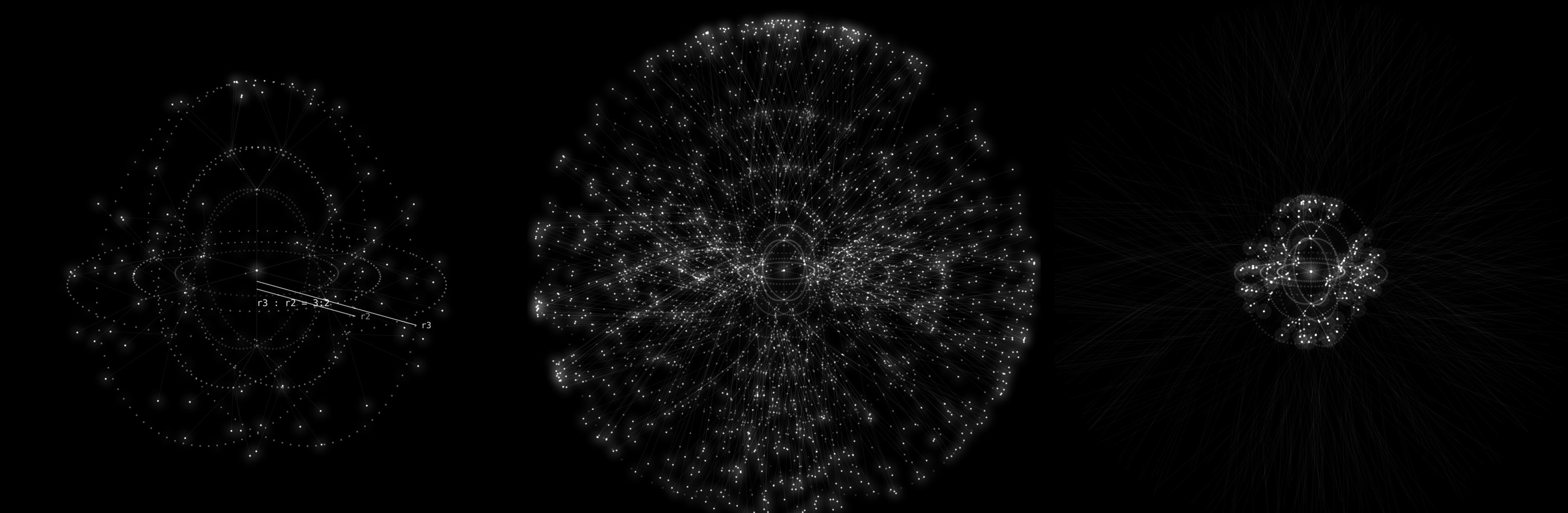 Metaphysics of Light: Emanation · shell 3 of 6 — every shell 3 : 2 the radius of the one before, measured on the drawing; Multiplicity · 1 → 6 → 24 → 72 → 216 → 432 → 864 points, each still joined to the source by its own path; Return · the light running back along every path, the outermost shells first — a poetic reading, not the treatise