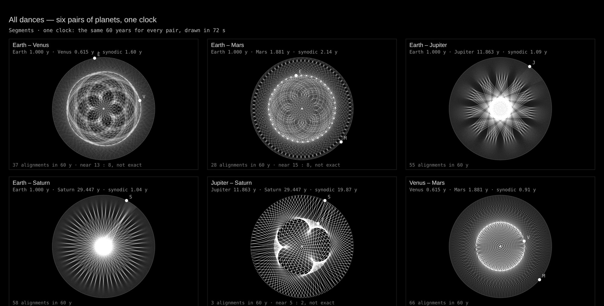 Quadrivium: All dances · six pairs of real planets on circular, coplanar orbits (JPL periods), drawn on one clock: the same 60 years for every pair. Earth with Venus, Mars, Jupiter and Saturn, Jupiter with Saturn, and Venus with Mars; segments join the two planets at equal steps of time. A reading of two periods, not an ephemeris; the idealized model with exact ratios is kept apart. The dark inside a cell is the model’s own sky — the segments join two planets and leave it dark; nothing is cut off: the figure is woven in 72 seconds, holds a moment complete, then all six begin again together.